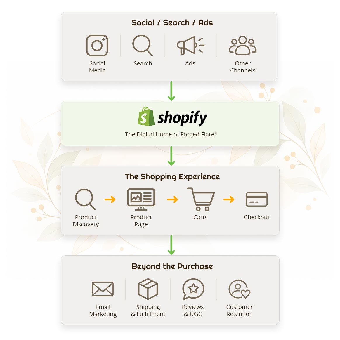 building-the-store-funnel